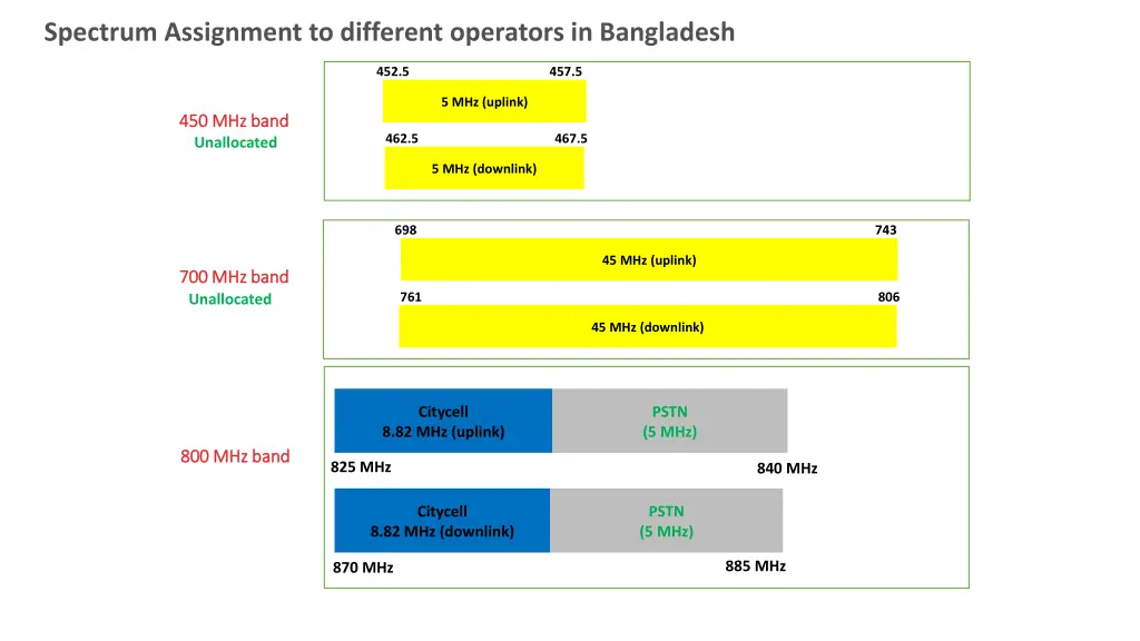 spectrum assignment to different operators