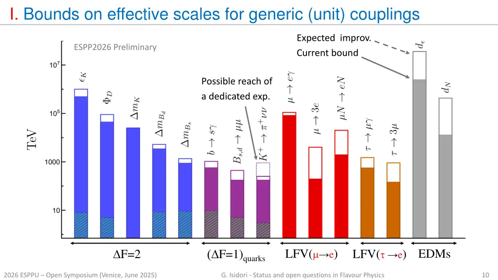 i bounds on effective scales for generic unit 1