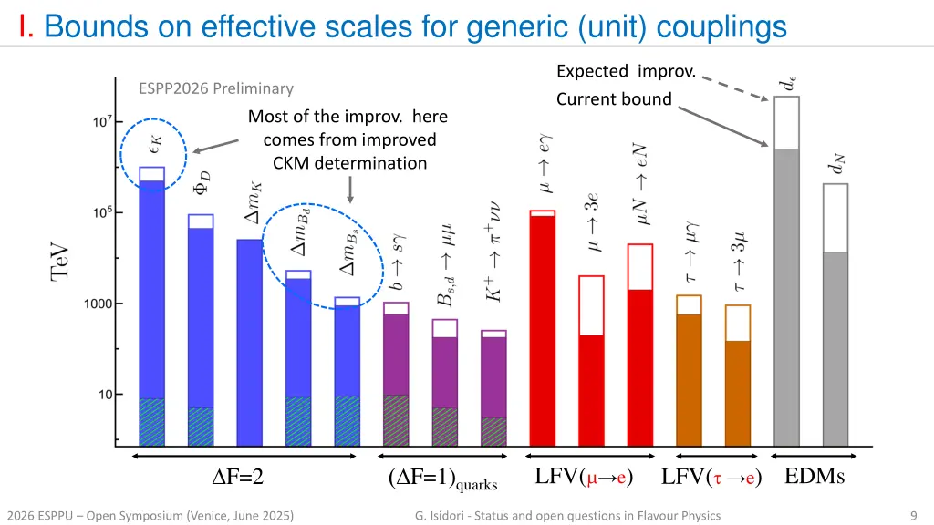 i bounds on effective scales for generic unit