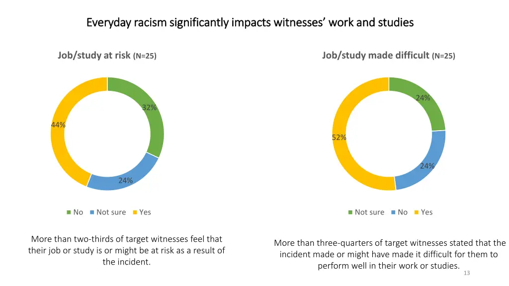everyday racism significantly impacts witnesses