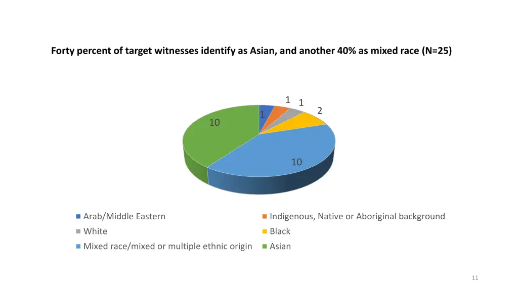 forty percent of target witnesses identify