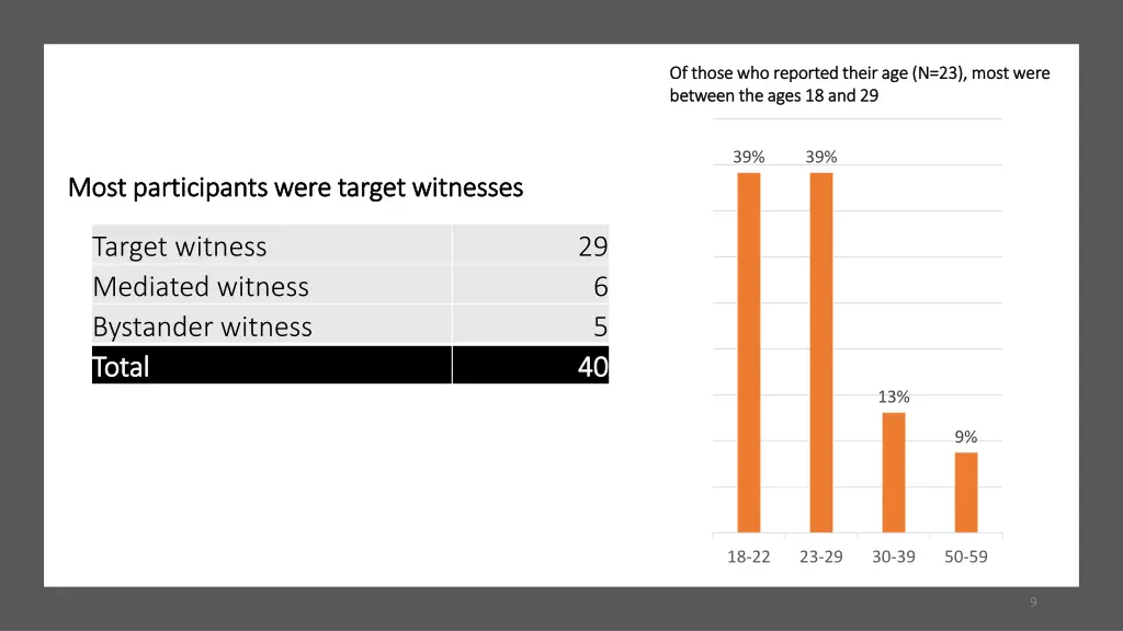 of those who reported their age n 23 most were