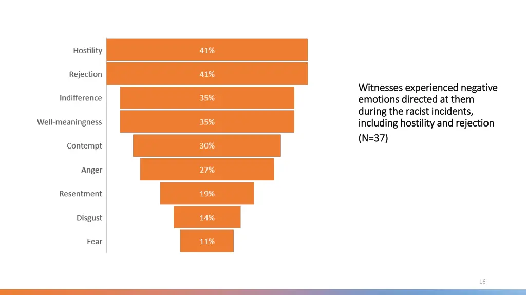witnesses experienced negative witnesses