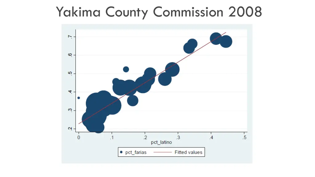 yakima county commission 2008