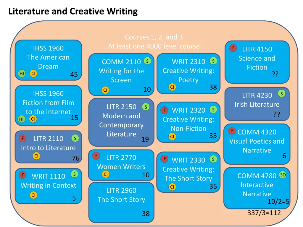 literature and creative writing