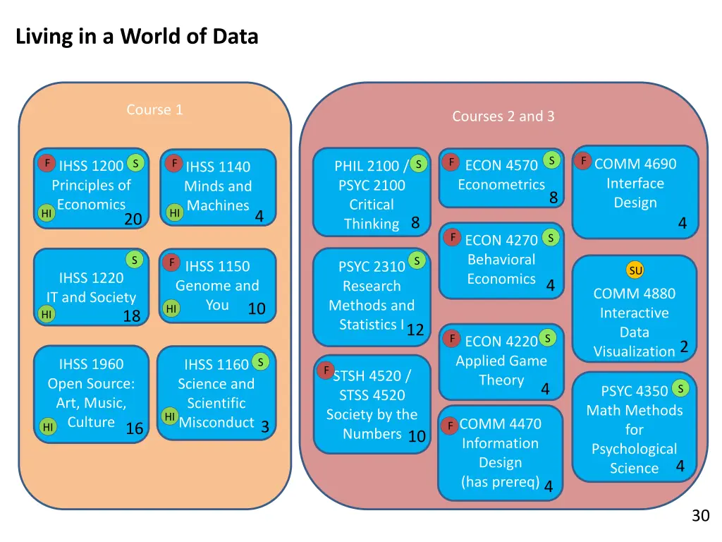 living in a world of data
