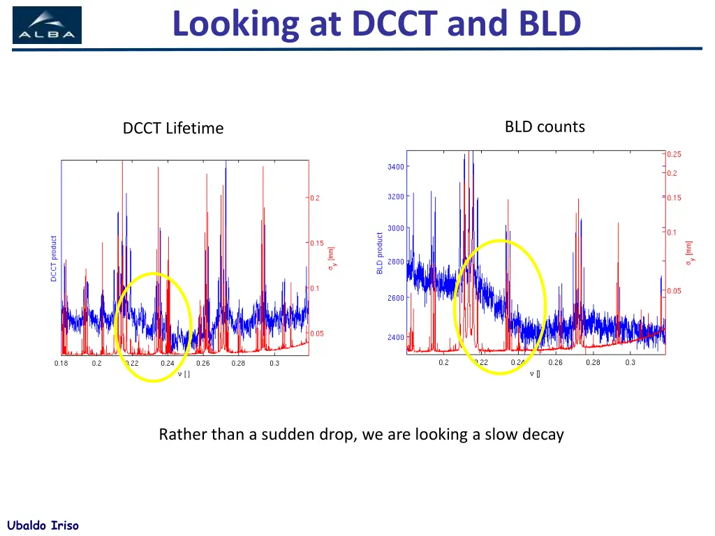 looking at dcct and bld