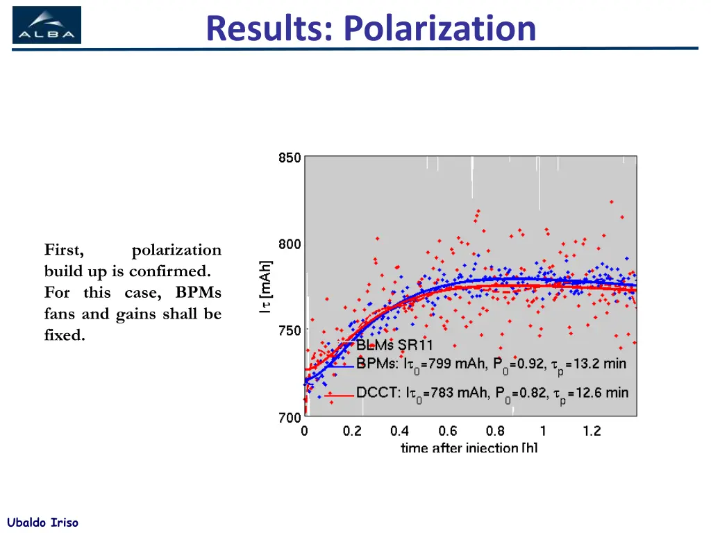 results polarization
