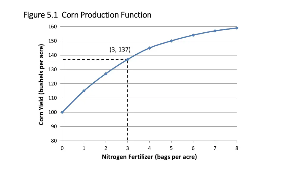 figure 5 1 corn production function figure