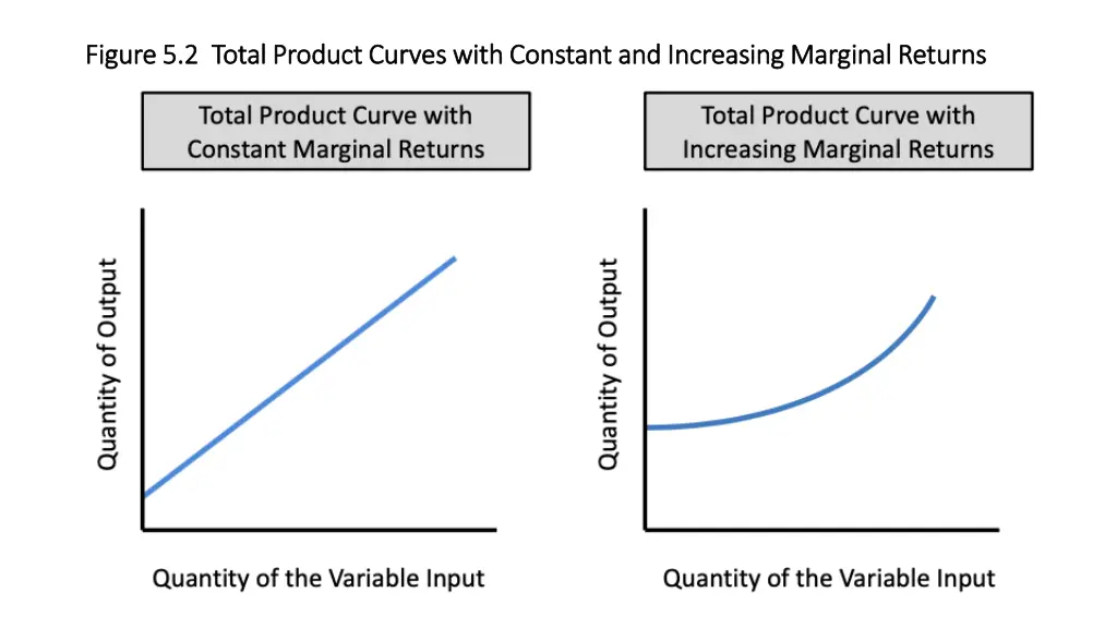 figure 5 2 total product curves with constant
