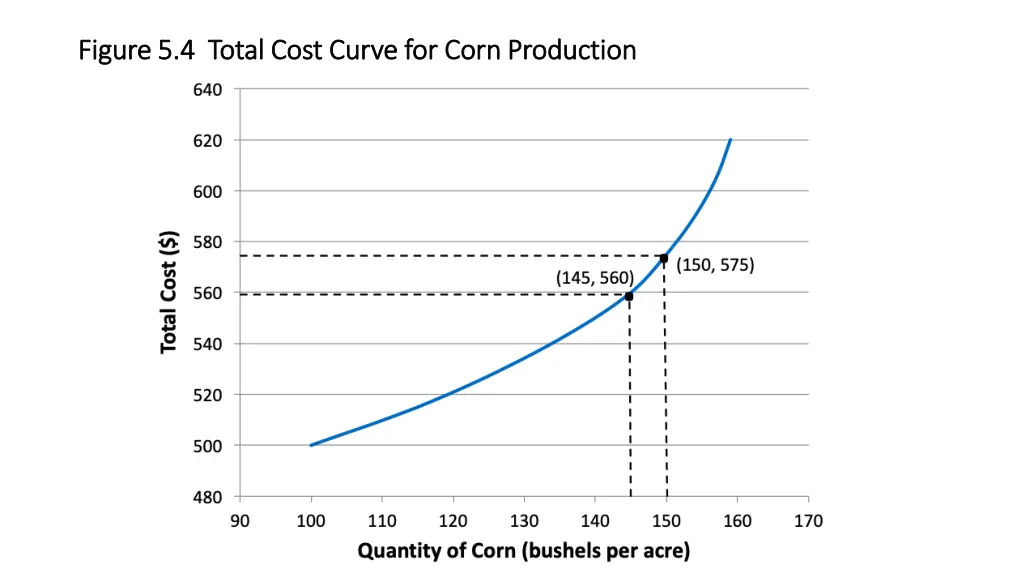 figure 5 4 total cost curve for corn production