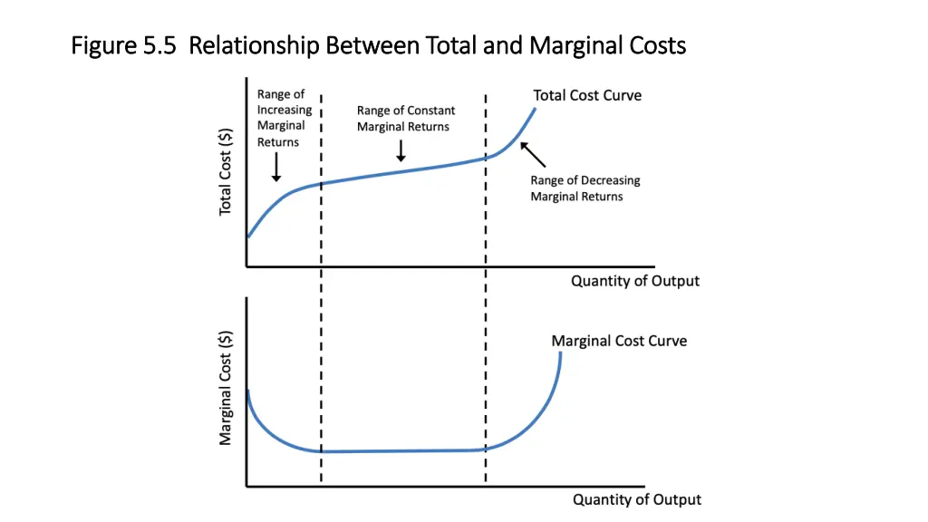 figure 5 5 relationship between total