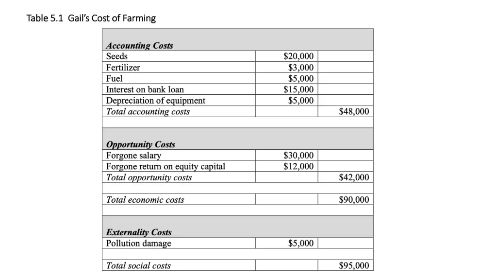 table 5 1 gail s cost of farming table 5 1 gail