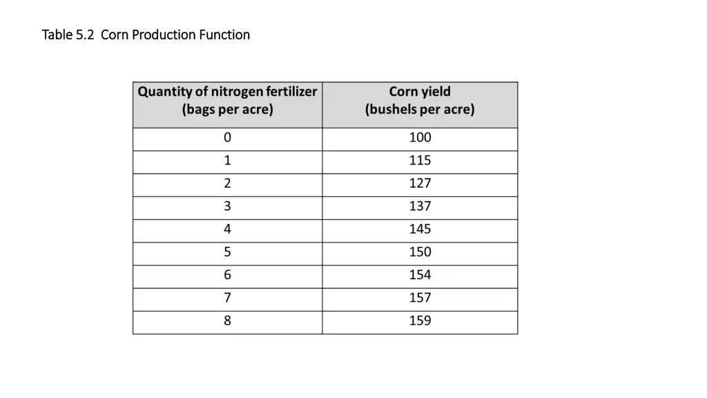 table 5 2 corn production function table 5 2 corn