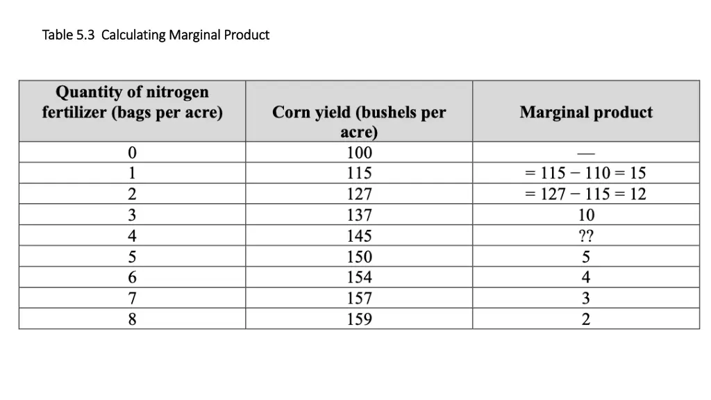 table 5 3 calculating marginal product table