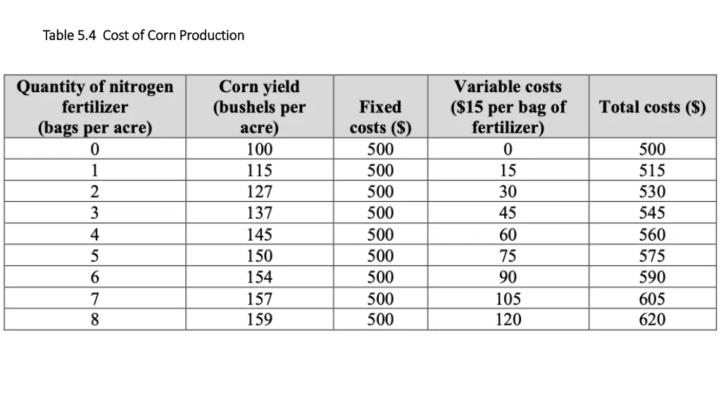 table 5 4 cost of corn production table 5 4 cost