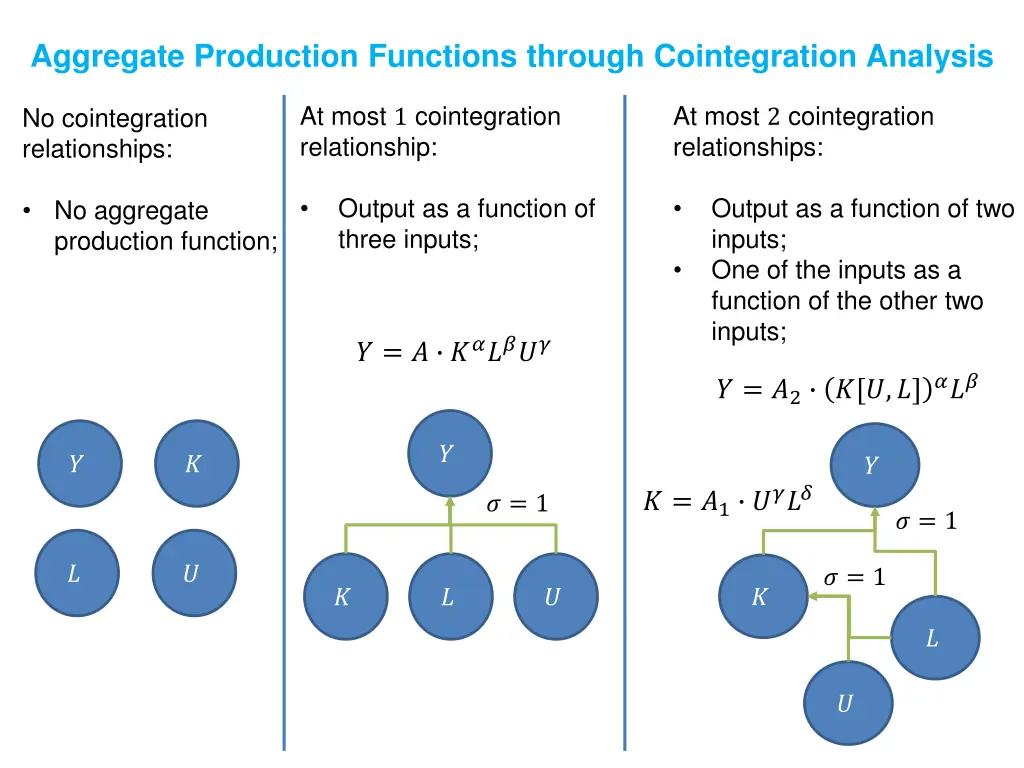 aggregate production functions through