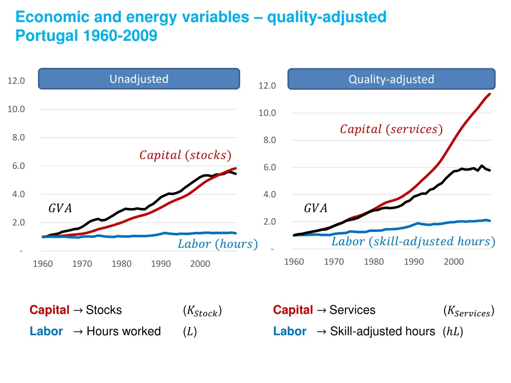 economic and energy variables quality adjusted