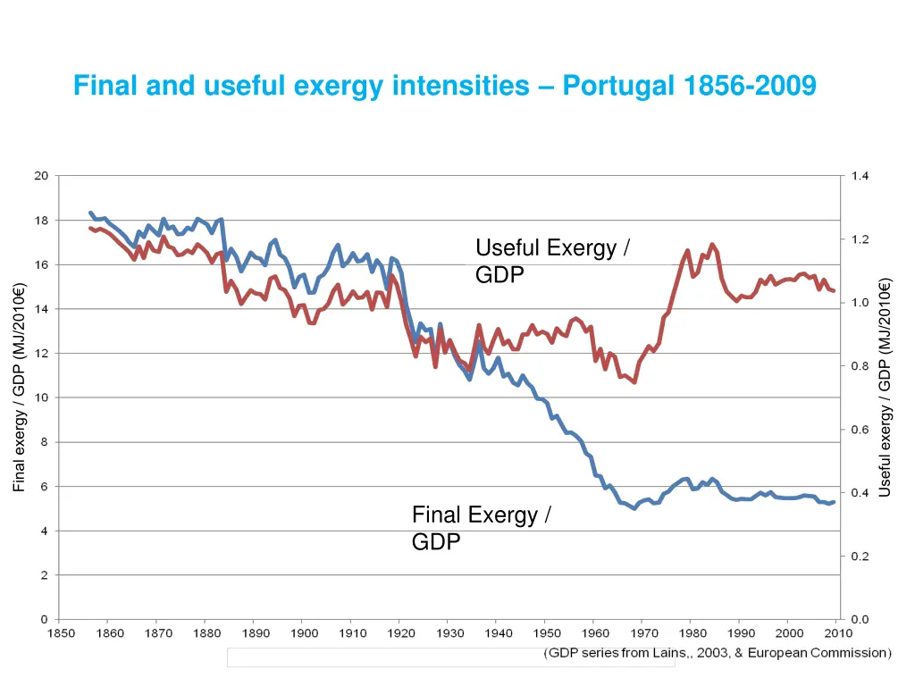final and useful exergy intensities portugal 1856