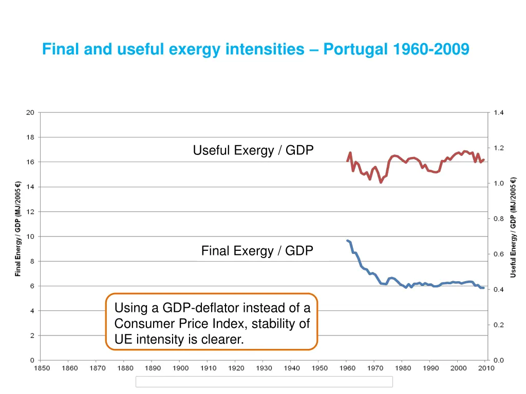 final and useful exergy intensities portugal 1960