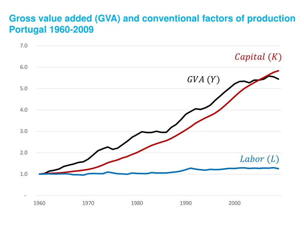 gross value added gva and conventional factors