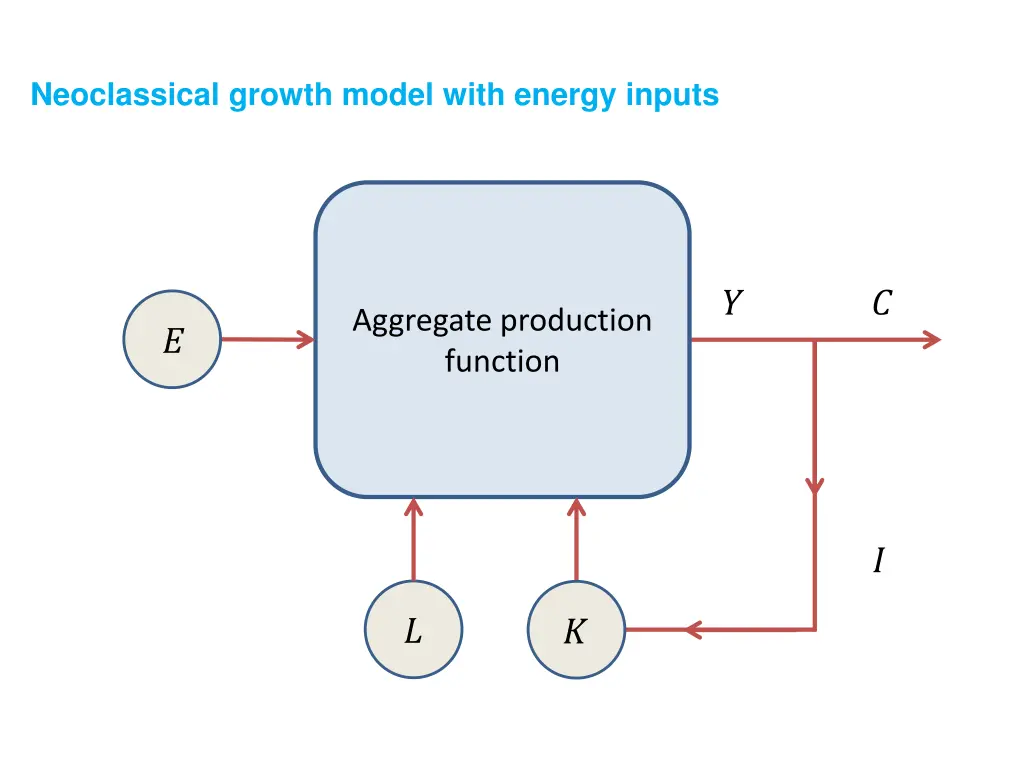 neoclassical growth model with energy inputs