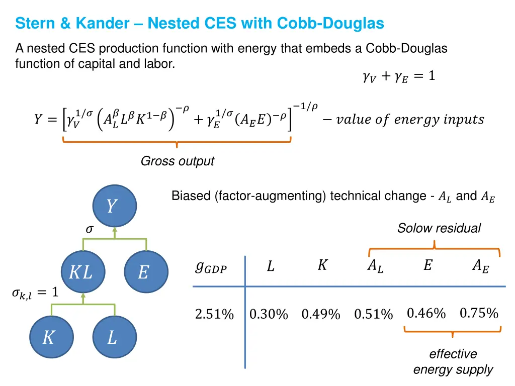 stern kander nested ces with cobb douglas