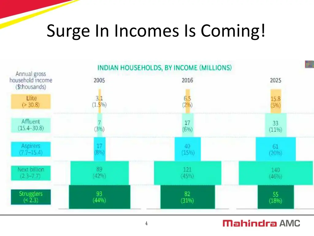 surge in incomes is coming