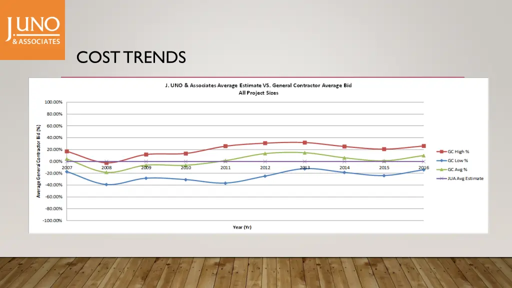 cost trends