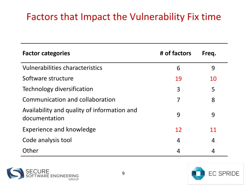 factors that impact the vulnerability fix time