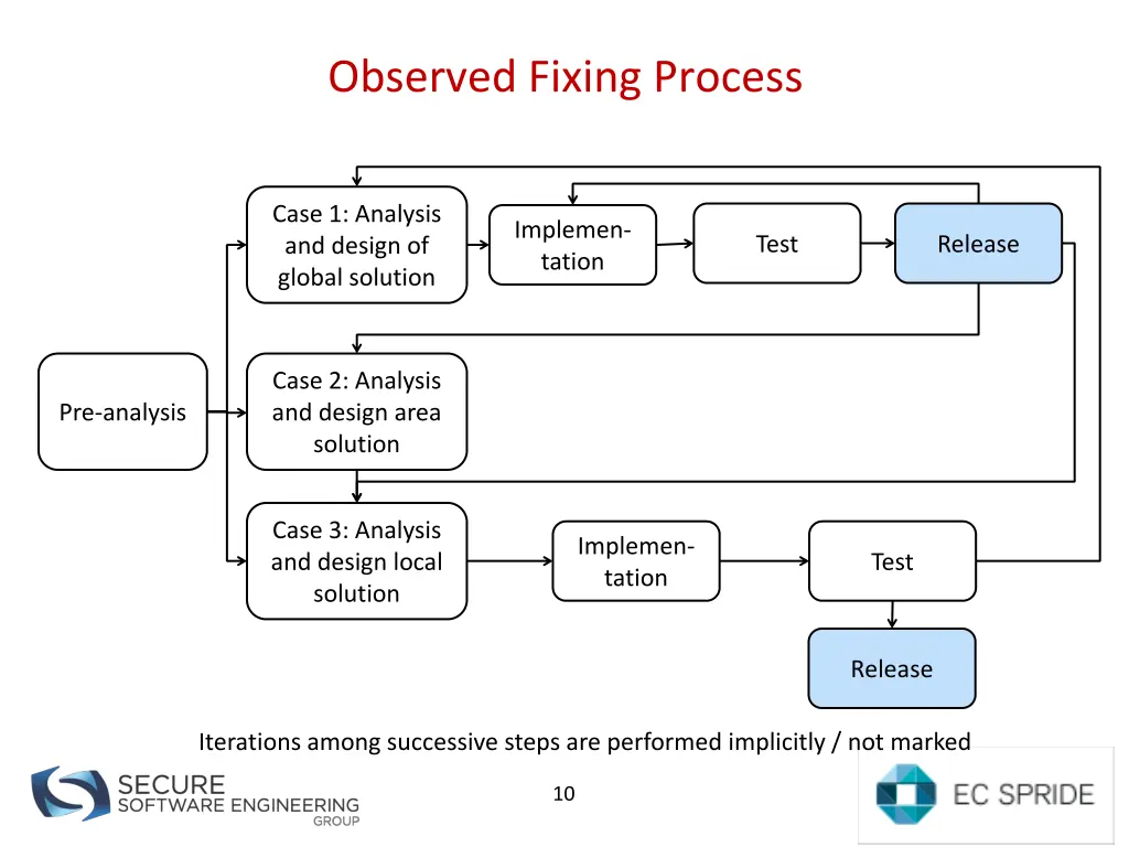 observed fixing process