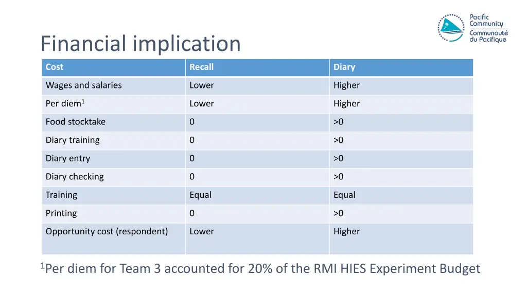 financial implication