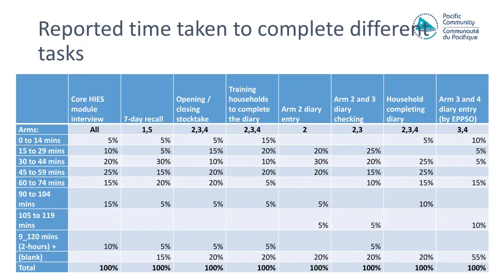 reported time taken to complete different tasks