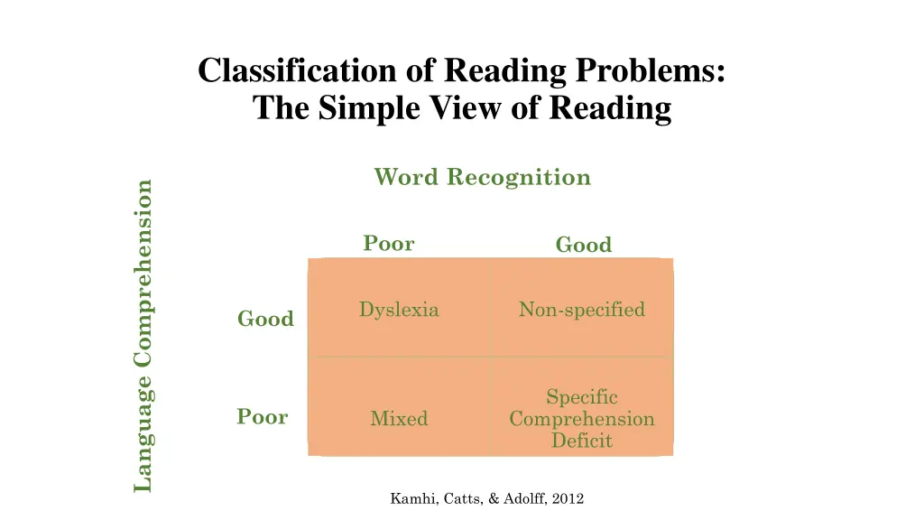 classification of reading problems the simple
