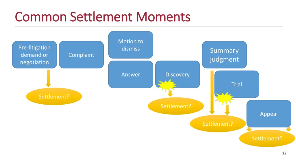 common settlement moments common settlement