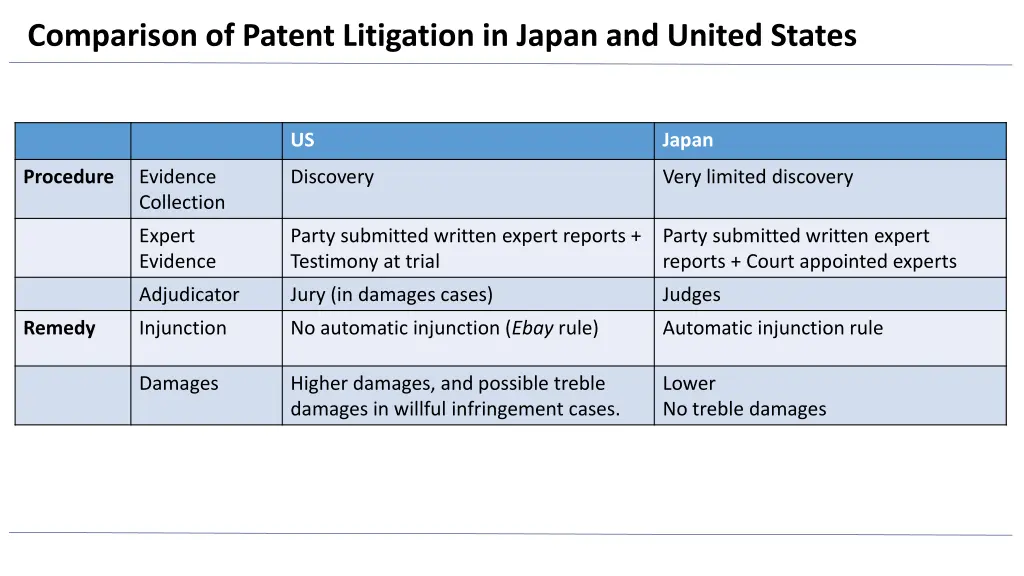 comparison of patent litigation in japan