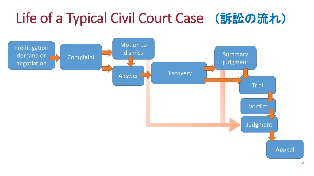 life of a typical civil court case life