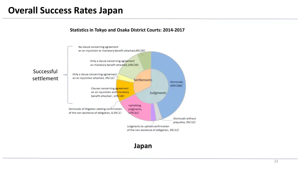 overall success rates japan