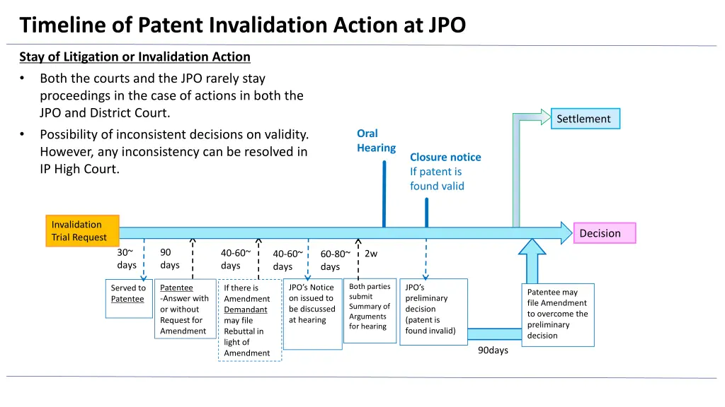 timeline of patent invalidation action at jpo