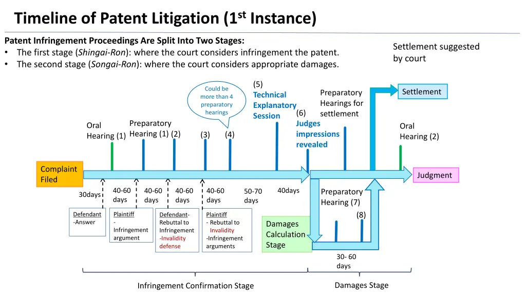 timeline of patent litigation 1 st instance