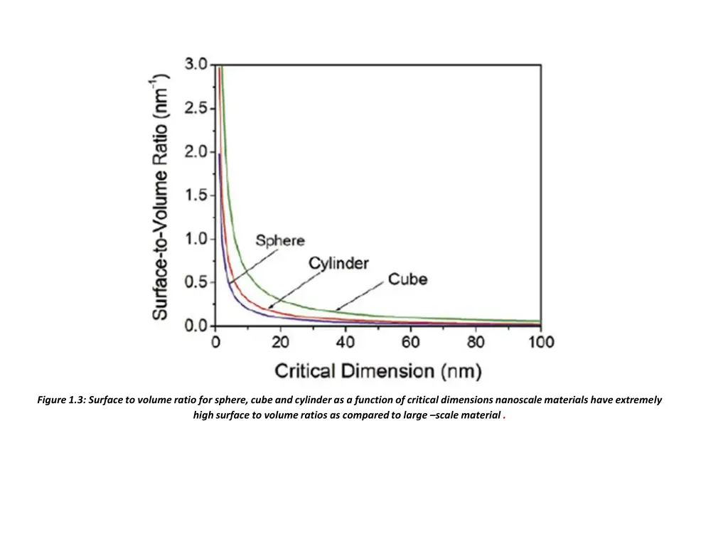 figure 1 3 surface to volume ratio for sphere