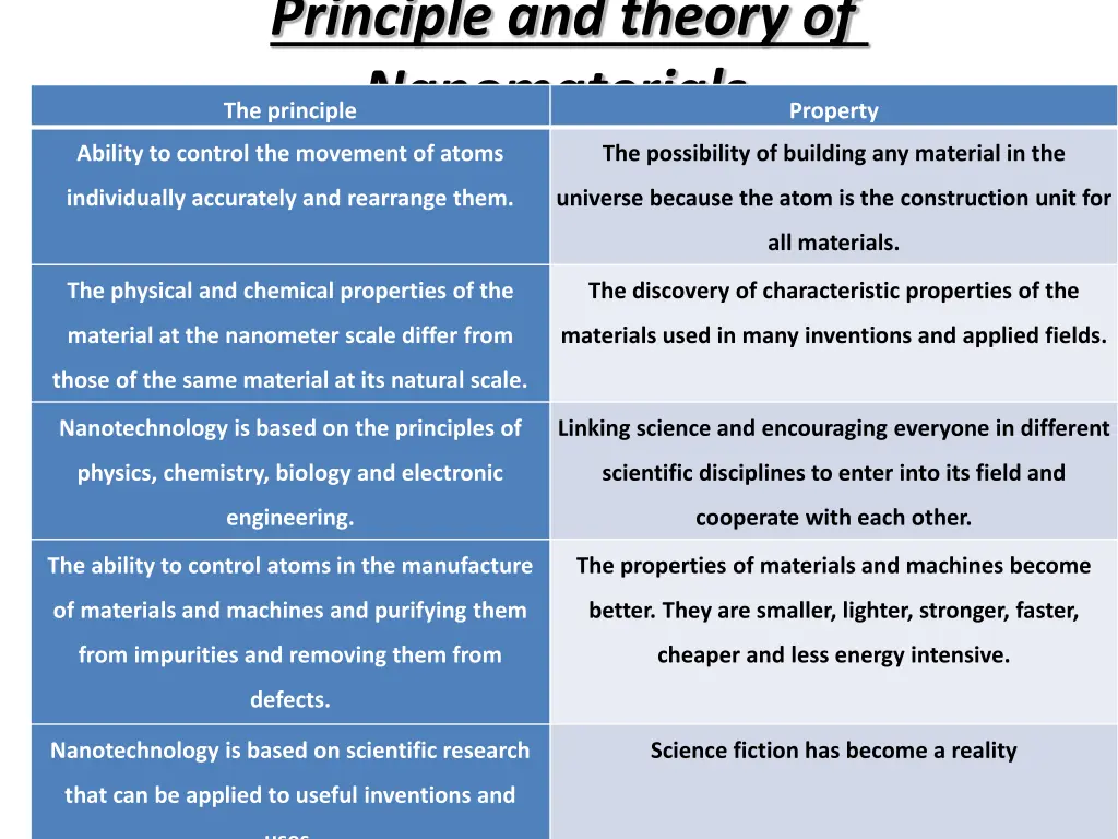 principle and theory of nanomaterials