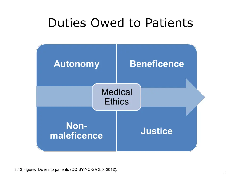 duties owed to patients