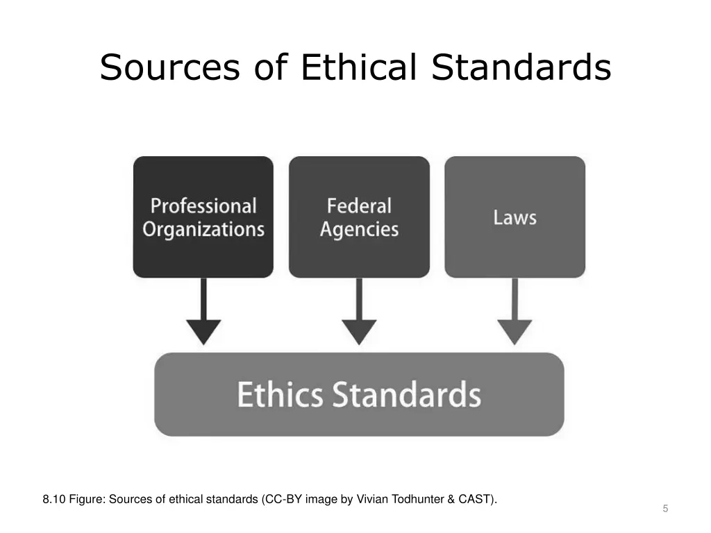sources of ethical standards