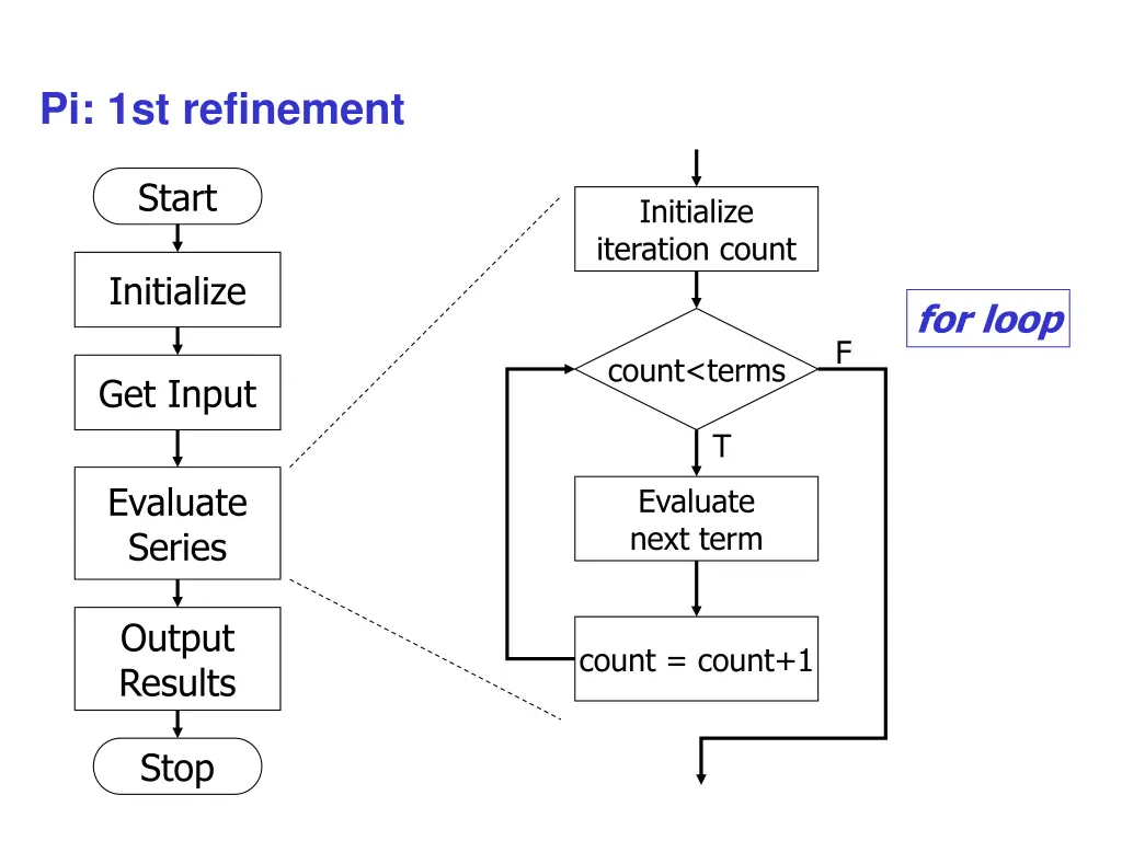 pi 1st refinement