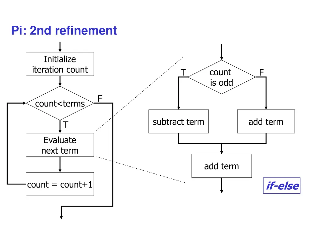 pi 2nd refinement