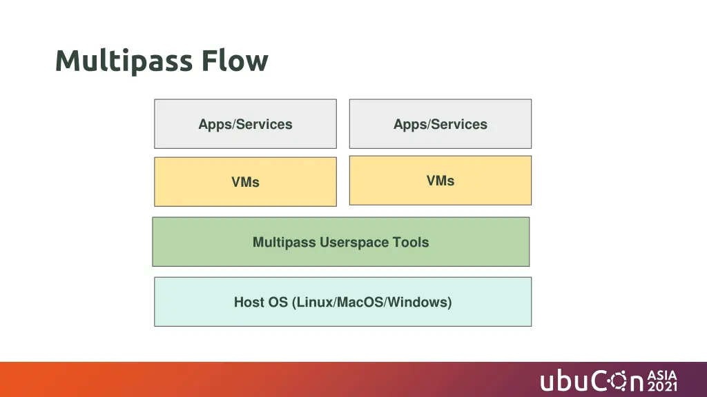 multipass flow