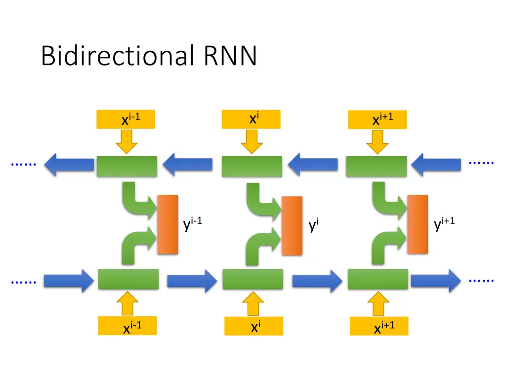 bidirectional rnn