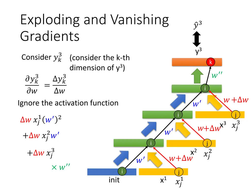 exploding and vanishing gradients
