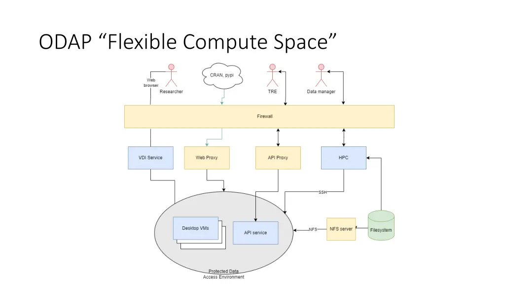 odap flexible compute space 1